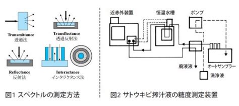 近 赤 外 水分 計 精度|近赤外分光器を用いた水分測定 .